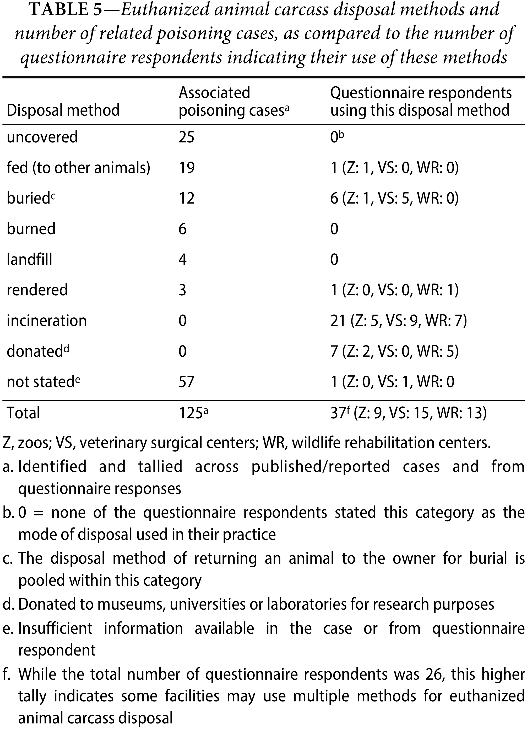 Table 5—Euthanized animal carcass disposal methods and number of related poisoning cases, as compared to the number of questionnaire respondents indicating their use of these methods