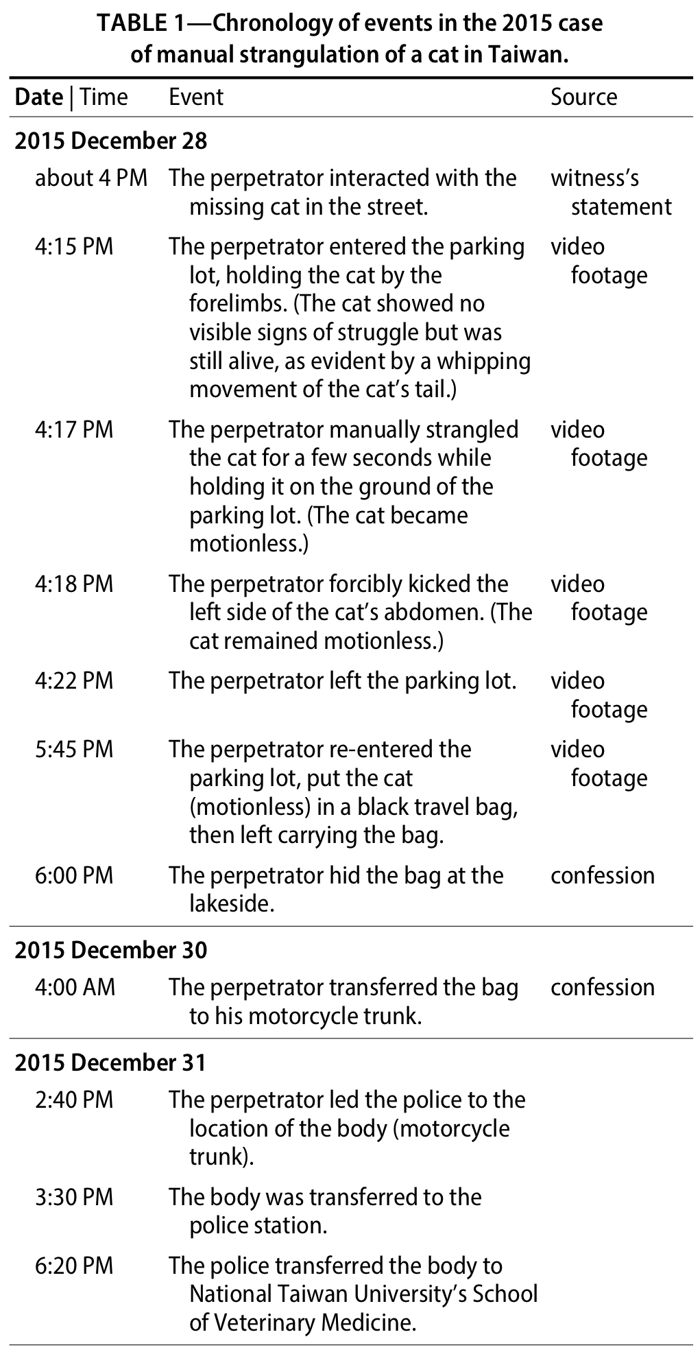 Table 1—Chronology of events in the 2015 case of manual strangulation of a cat in Taiwan.