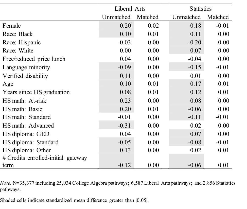 Table 2. Covariate Balance with Standardized Mean Difference for Each Initial Math Pathway Relative to the College Algebra Pathway for the Unmatched and Matched Full Samples