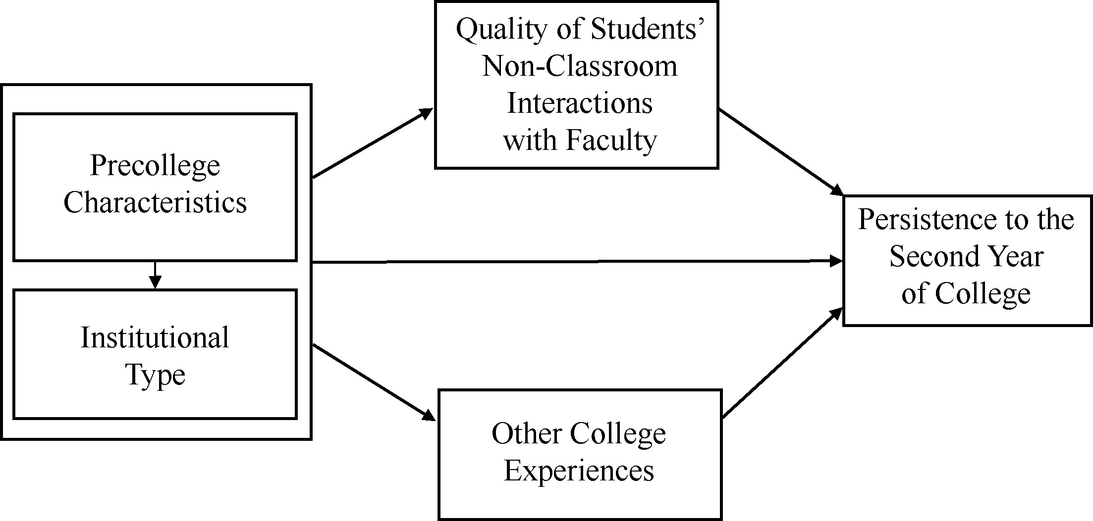 A diagram showing a student’s progression after the influence of non-classroom interactions with faculty and showing the student’s persistence to the second year of college.