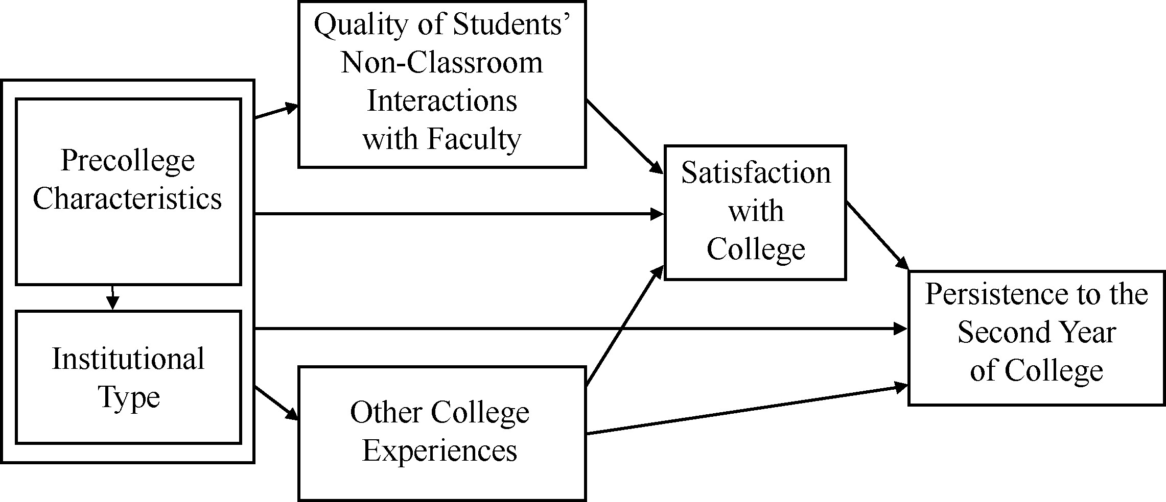 A diagram showing a student’s progression after the influence of non-classroom interactions with faculty, and showing other effects such as satisfaction with and persistence to college.