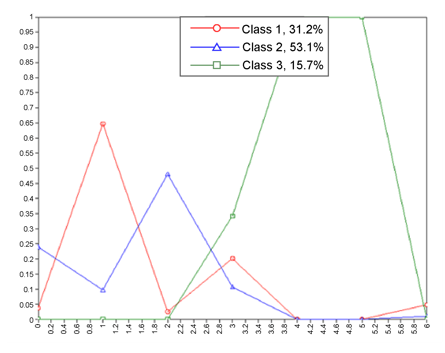 This graph shows three lines of three different colors, representing class 1 at 31.2 percent, class 2 at 53.1 percent, and class 3 at 15.7 percent.