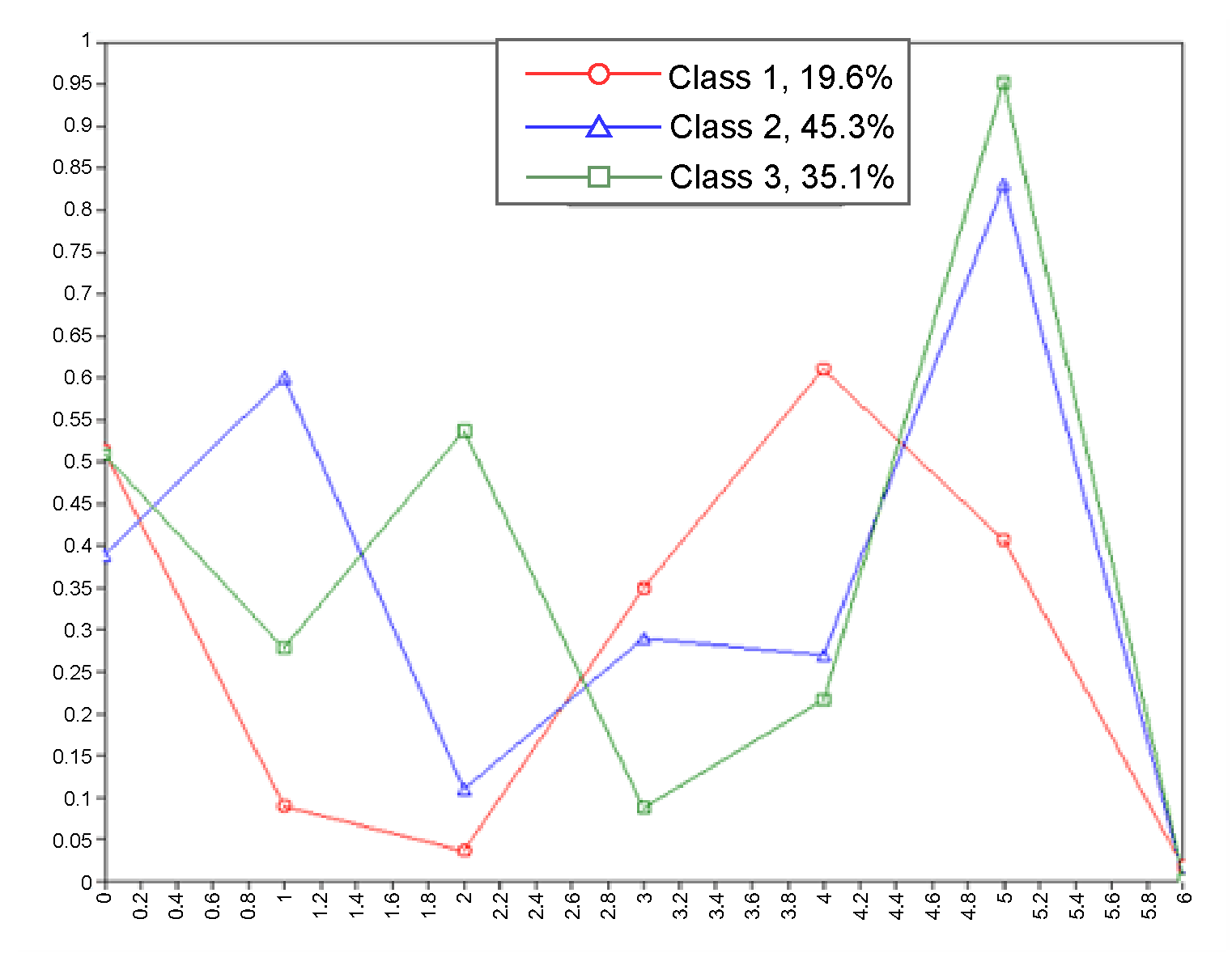 This graph shows three lines of three different colors, representing class 1 at 19.6 percent, class 2 at 45.3 percent, and class 3 at 35.1 percent.