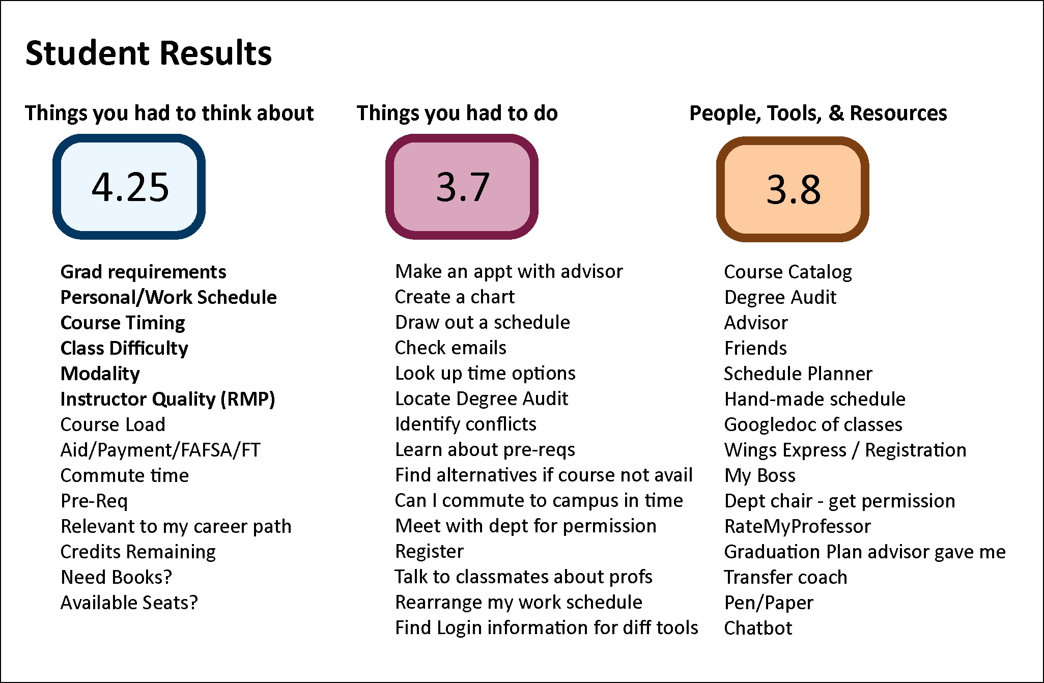 The figure shows three columns of text. Each column contains a list of fourteen or fifteen items. The first column heading is called “things you had to think about,” four point two five. The second column heading is “Things you had to do,” three point seven. The third column heading is “People, tools, and resources,” three point eight.