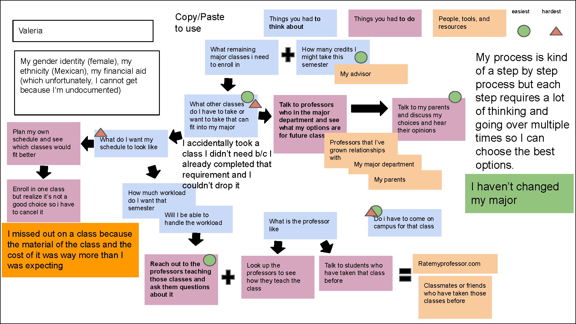 The diagram of boxes and arrows represents what Valeria needs to think about, to do, and the resources needed to register for the appropriate classes. She describes her process as a step by step in which each step requires a lot of thinking.