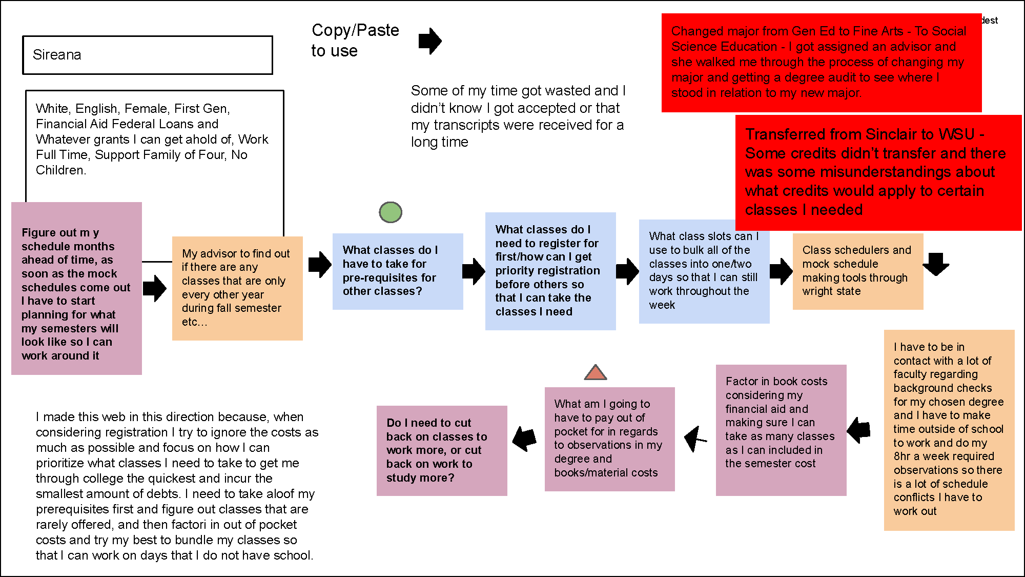 The diagram of boxes and arrows is how Sireana represents steps required to achieve her goal of prioritizing which classes to take to complete college the quickest while incurring the smallest amount of debt.