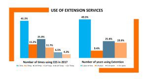 A thumbnail image of a set of two bar graphs visualizing data from the survey about the number of times they used Extension services, and the number of years they have used Extension services.