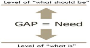 The need is the gap between "what is" and "what should be."