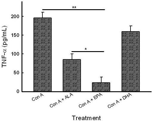 Chart of the effects of n-3 fatty acids on TNF-α production by bovine blood cells.