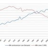 Graph showing the milk produced per cow and milk cows on farms in Florida from 1960 to 2012.