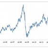 Graph displaying the crude oil price movements (USD per barrel) since 2005.