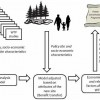 Conceptual model of how economic value estimates of program benefits can be transferred to a new site, or the policy site, using a meta-analysis of willingness-to-pay (WTP) valuation studies.