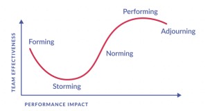 Tuckman’s Model of Group Development. Credit: ADCI Solutions