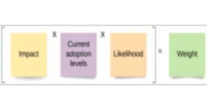 [Impact × Current adoption levels × Likelihood] = Weight; A social marketing approach to prioritizing potential behaviors for an intervention.