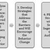 A graphic representation of the social marketing approach as applied to Extension programming. Adapted from McKenzie-Mohr, 2011.
