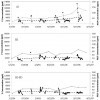 Three graphs showing the groundwater total phosphorus (P) and soil Mehlich-1 P (M1P) concentrations for average grower (GI), recommended (RI), and recommended with sub-drip (RI-SD) water and fertilizer P inputs for the period of study (2004–2006).