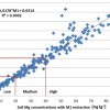 Graph showing the correlation between M1 and M3 extraction methods for soil Mg