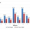 Industry output and value-added impacts of highway beautification expenditures by FDOT districts, FY 2008–2013