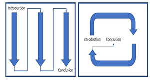 Illustration of the flow of information for a traditional 3-column poster (left) and a nontraditional circular poster (right). Credits: Joe Barrett Carter, UF/IFAS.