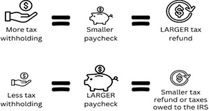 Basic illustration of tax withholding and its implications for paycheck amounts and tax refunds. Credit: Kristen Jowers.