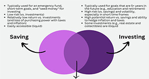 Illustrated characteristics of saving versus investing. Credit: Kristen Jowers.